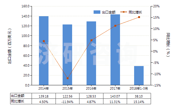 2014-2018年3月中國加強(qiáng)或與紡織材料合制硫化橡膠管(不帶附件、硬質(zhì)橡膠除外)(HS40093100)出口總額及增速統(tǒng)計(jì)